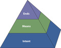 The Ethics Pyramid