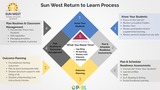 Sun West Return to Learn Process