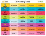 21st Century Skills Poster and  Scope and Sequence Document