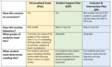 Personalized Goals, Student Support Plan & Inclusion and Intervention Plan