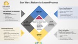 Sun West Return to Learn Process On Demand PD & Resources