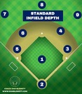 Baseball Infield Positioning for Different Situations