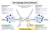 The Language Literacy Network - Framework