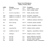 Massive List of Morphemes - Morphology