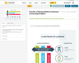 Transfer of Responsibility Continuum of Learning Graphics