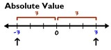 Absolute Value of Integers