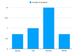 Student-Created Bar Graphs