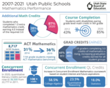 2007-2021 Utah Public Schools Mathematics Performance
