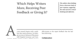 Chanski, S., & Ellis, L. (2017). Which Helps Writers More, Receiving Peer Feedback or Giving It? English Journal, 106(6), 54–60.