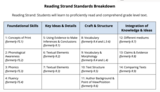 Reading Standards Breakdown