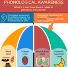 Phonological Awareness: What is it and how does it relate to phonemic awareness?