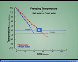 Scientific Method: Temperature line graph