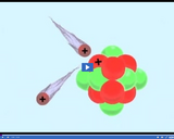 Atoms: Like charges repel