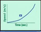 Motion: Acceleration and deceleration graphs