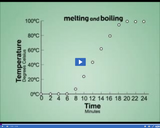 Observations and Data: Line graph