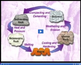 Rocks and the Rock Cycle: Rock Cycle Diagram