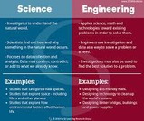 Scientific Method vs Engineering Process / Method