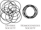 Title: Analyzing Homogeneous vs Heterogeneous Societies