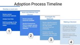 Materials Adoption Process Timeline