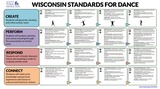Wisconsin Standards for Dance - Poster