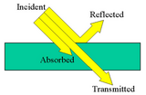 Reflection, transmission and absorption of waves