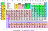 Dynamic Periodic Table (with lesson plans)