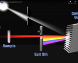 How does a spectrophotometer work?