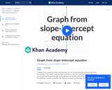 Graphing a line in slope intercept form