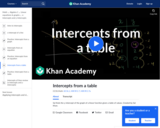 Finding intercepts for a linear function from a table