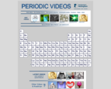 The Periodic Table of Videos Diagram