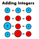 Adding  and Subtracting Integers
