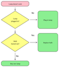 Problem Solving Diagrams - Flowcharts