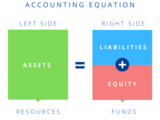 Lesson Plan  for The Basic Accounting Equation