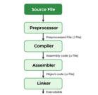 Compilation and Execution in c