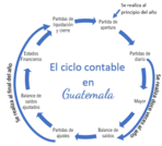 El ciclo contable en Guatemala