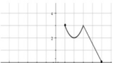 Graphs of Functions
