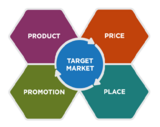 Statewide Dual Credit Principles of Marketing, Marketing Function, Marketing Mix