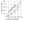 The Lorenz Curve