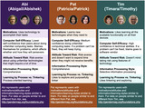 GenderMag Personas Quick Reference