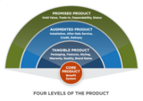 Statewide Dual Credit Principles of Marketing, Product Marketing, Products and Marketing Mix