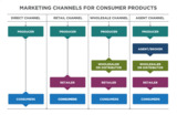 Statewide Dual Credit Principles of Marketing, Place: Distribution Channels, Putting it Together