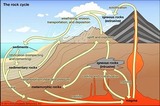 Rock Cycle Lesson