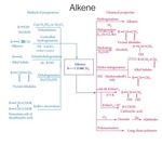 Concept of Alkene(MOP of preparation and reaction