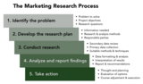 Statewide Dual Credit Principles of Marketing, Marketing Information and Research, The Marketing Research Process