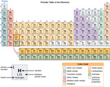 Biology, The Periodic Table of Elements, The Periodic Table of Elements