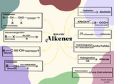 Concept map for alkenes