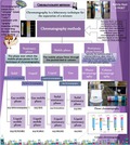 Classification of chromatographic methods