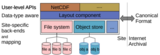 Input/Output and Middleware