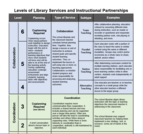 Instructional Partnerships with Library Media
