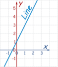 Review Graphing Linear Equations